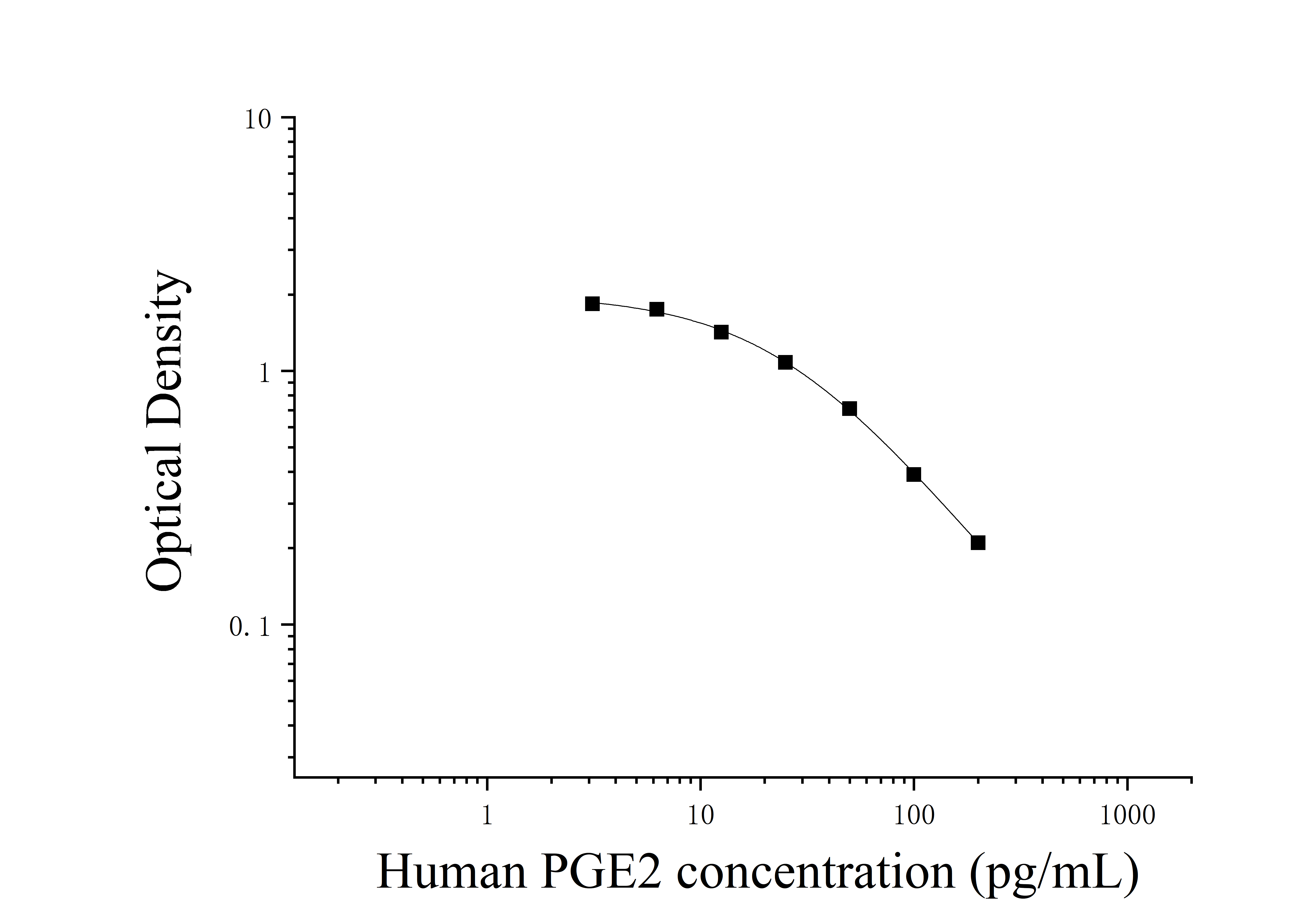 Human Prostaglandin E2 (PGE2) ELISA Kit Human Prostaglandin E2 (PGE2) ELISA Kit